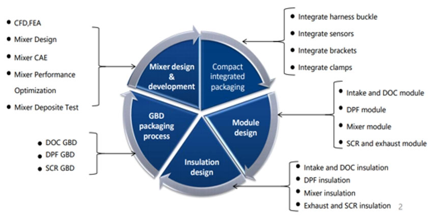 F-DIESEL ATS DEVELOPMENT ABILITY
