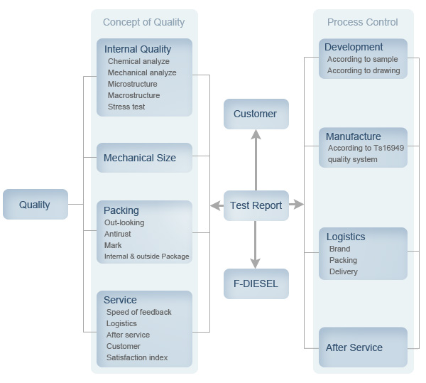 F-Diesel quality control chart